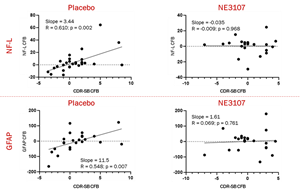 Decrease of Neuroinflammatory Processes