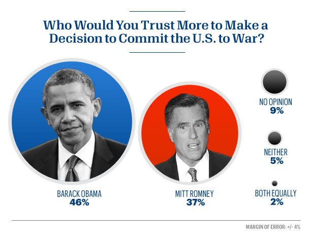 People trust Obama more than Romney in the event of war.