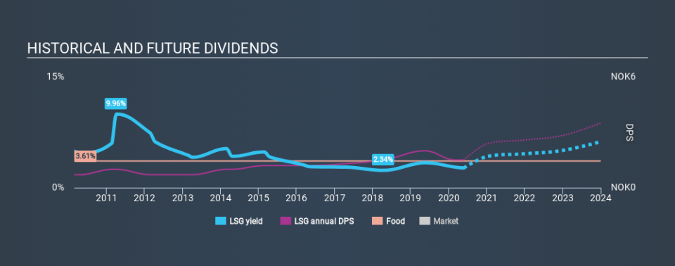 OB:LSG Historical Dividend Yield May 25th 2020