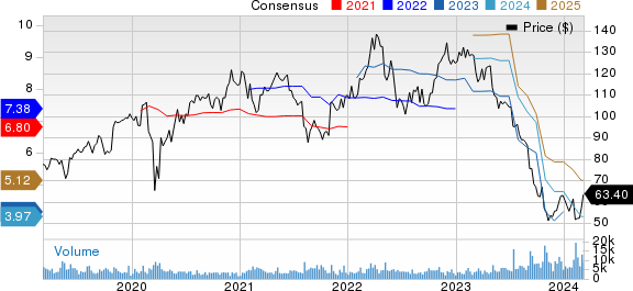 FMC Corporation Price and Consensus