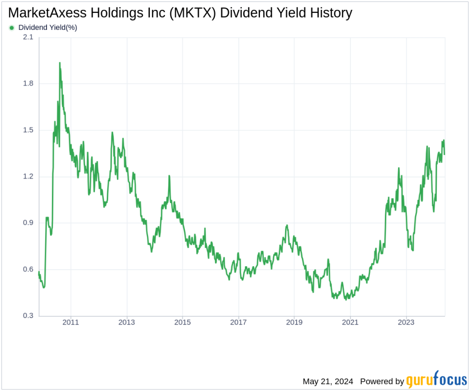 MarketAxess Holdings Inc's Dividend Analysis