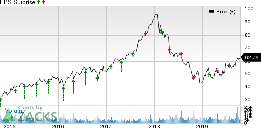 Owens Corning Inc Price and EPS Surprise