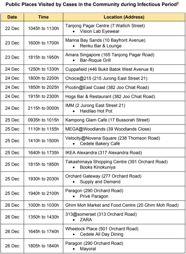 Public places visited by COVID-19 cases from 22-26 Dec 2020. (TABLE: Ministry of Health)