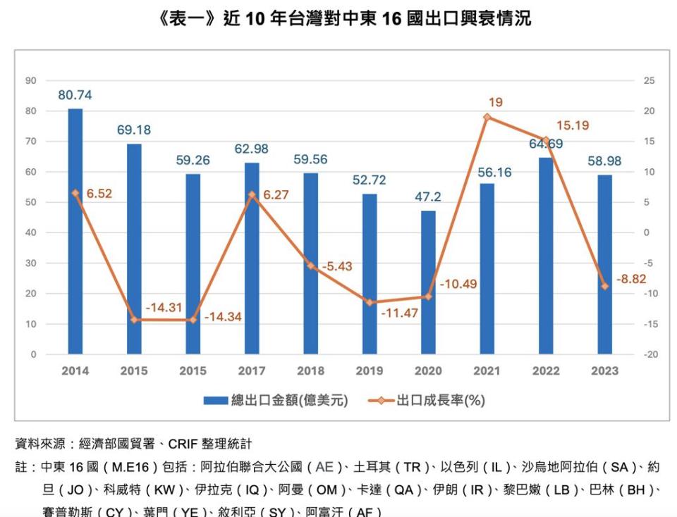 台灣對中東地區，長期呈現明顯貿易逆差。資料來源／CRIF