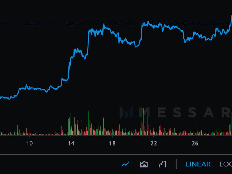 Decentraland’s MANA token was the top performer among metaverse-related tokens in January. (Messari)