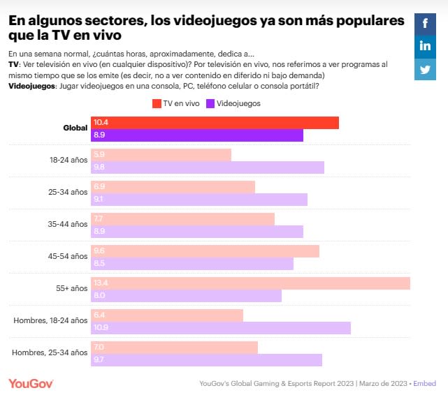 El gaming está superando a la TV - Imagen YouGov