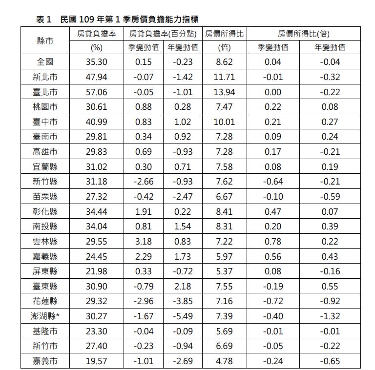 109年第1季房價負擔能力指標（圖／翻攝自內政部不動產資訊平台）