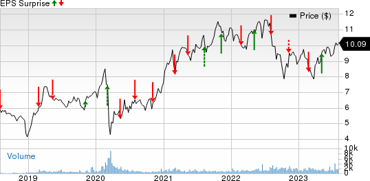 TransAlta Corporation Price and EPS Surprise