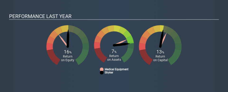 NYSE:SYK Past Revenue and Net Income, February 11th 2020