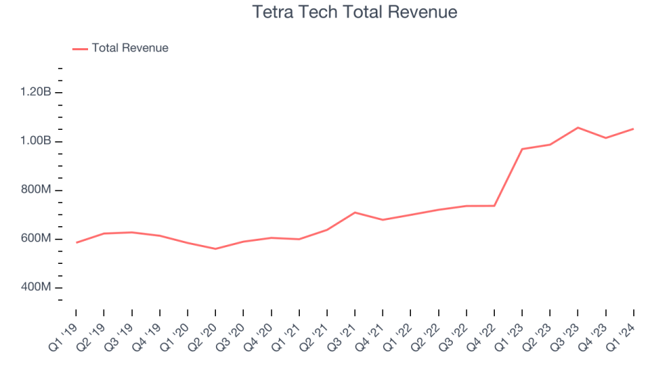 Tetra Tech Total Revenue