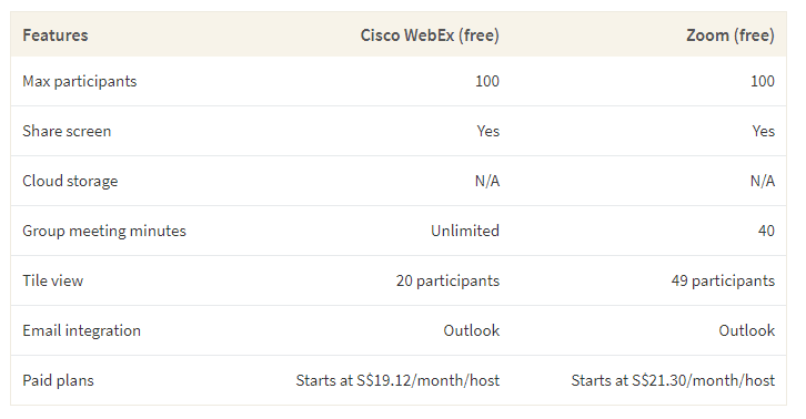 This table shows a comparison between Cisco WebEx Meetings and Zoom based on features like participants, meeting minutes and video options