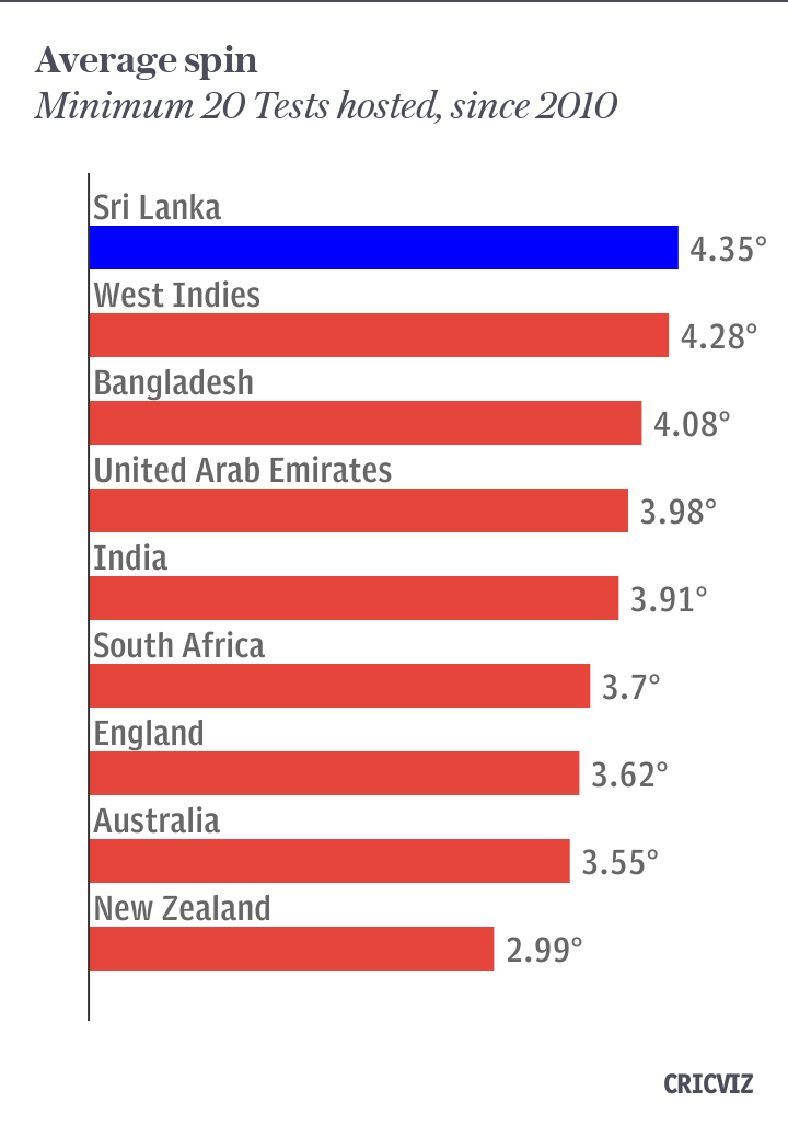 Average spin, by country