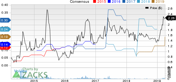 Flexible Solutions International Inc. Price and Consensus