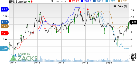 ClevelandCliffs Inc. Price, Consensus and EPS Surprise