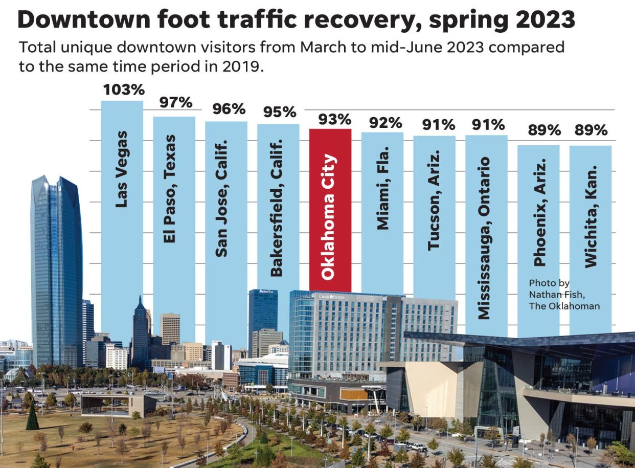 How Oklahoma City's downtown foot traffic recovery compares to others