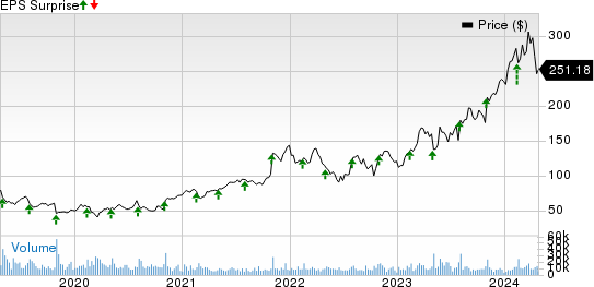 Arista Networks, Inc. Price and EPS Surprise