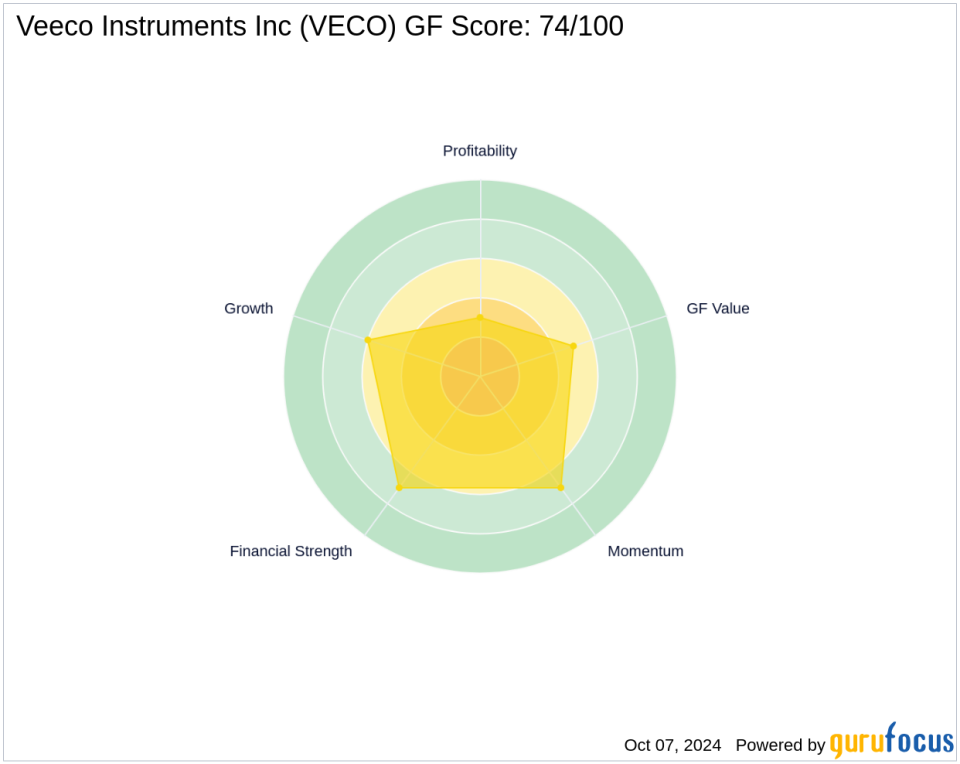 Invesco Ltd.'s Strategic Reduction in Veeco Instruments Inc.