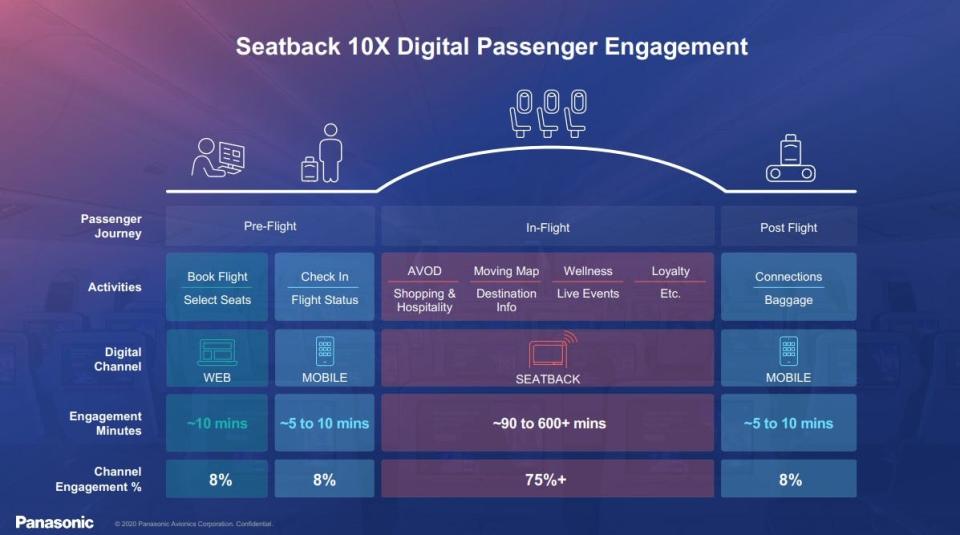 A slide from Panasonic's Aircraft Cabin Interiors Expo media presentation highlighting average screen time per passenger by stage of journey.