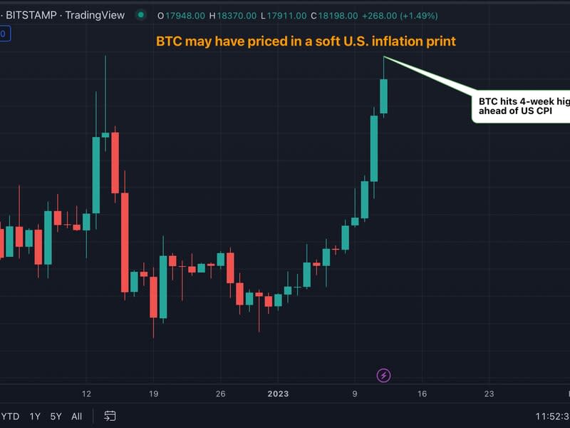 (TradingView/CoinDesk)