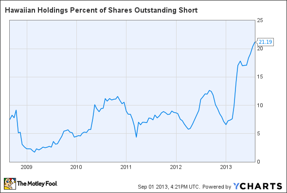 HA Percent of Shares Outstanding Short Chart