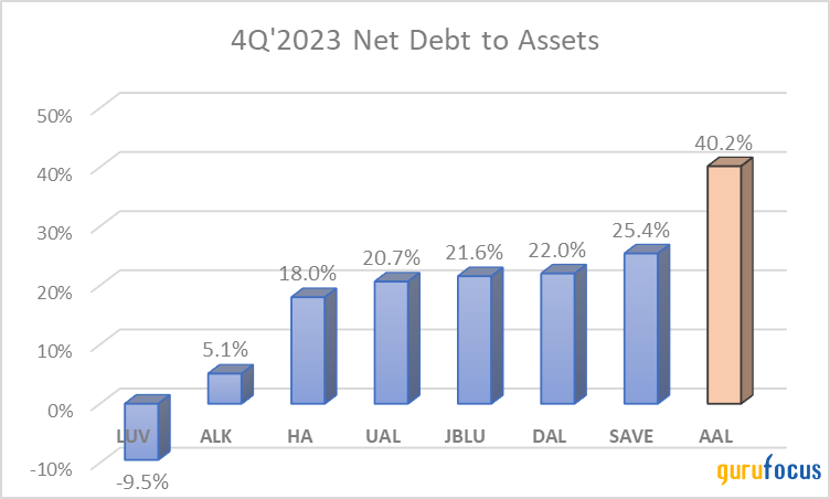 American Airlines: Fundamentally a Riskier Bet