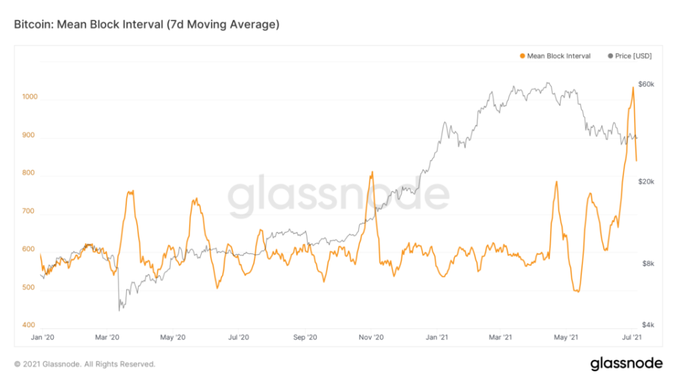 glassnode-studio bitcoin-mean-block-interval-7-d-moving-average.