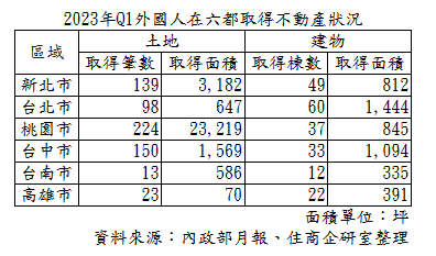 2023年第1季外國人在六都取得不動產狀況。圖/住商機構提供