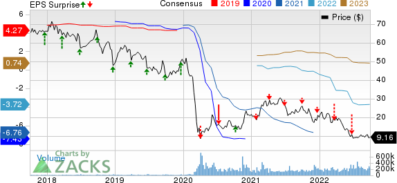 Carnival Corporation Price, Consensus and EPS Surprise