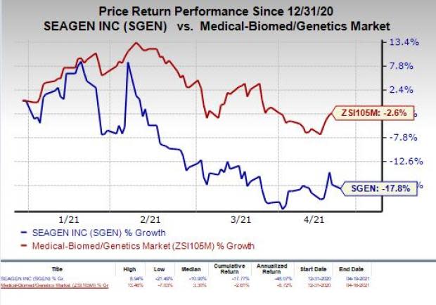 price chart for SGEN