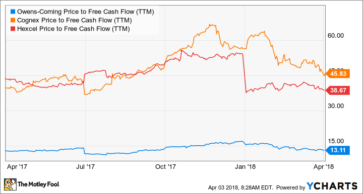 OC Price to Free Cash Flow (TTM) Chart