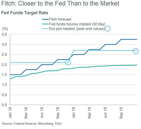 Fitch forecasts - Credit: Fitch