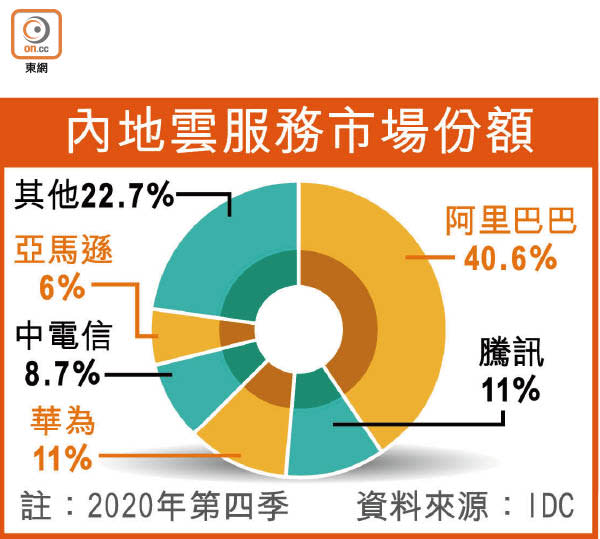 內地雲服務市場份額