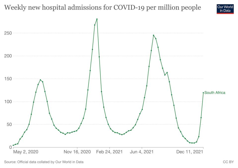 A graph shows weekly new hospital admissions for COVID-19 in South Africa.
