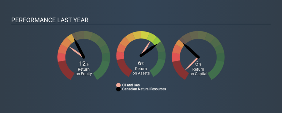 TSX:CNQ Past Revenue and Net Income, February 7th 2020