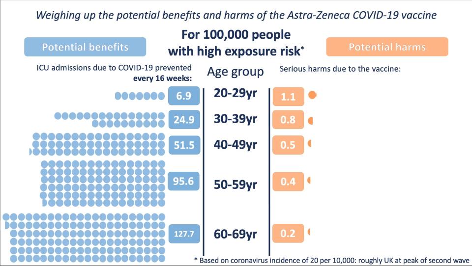 (Exposición alta de riesgo) Balance de beneficios (izquierda) y riesgos (derecha) de la vacuna AZ en función de la edad | Winton Centre for Risk and Evidence Communication de la Universidad de Cambridge con datos de MHRA