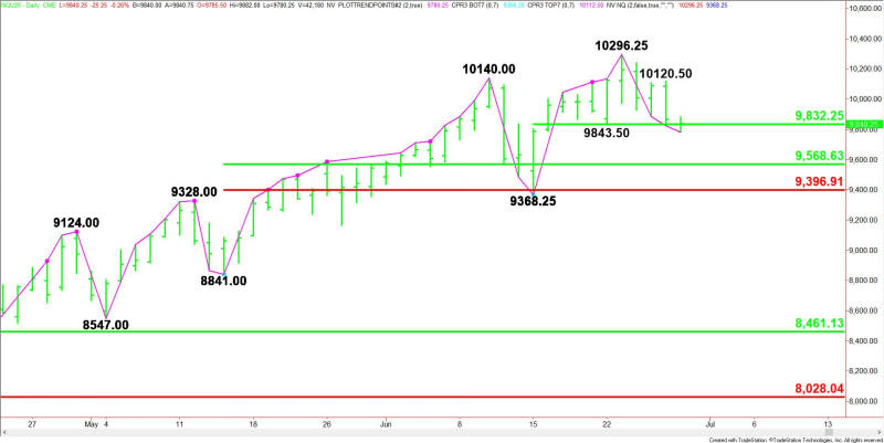 Daily September E-mini NASDAQ-100 Index