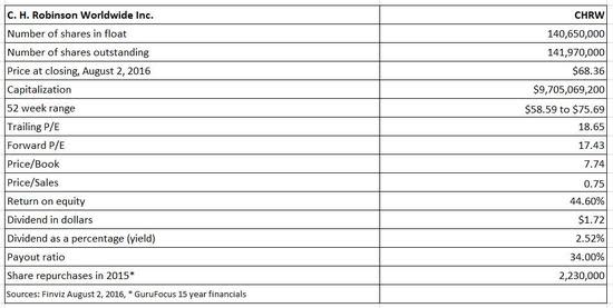 C. H. Robinson Worldwide key statistics