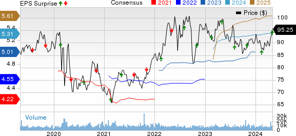 Consolidated Edison Inc Price, Consensus and EPS Surprise