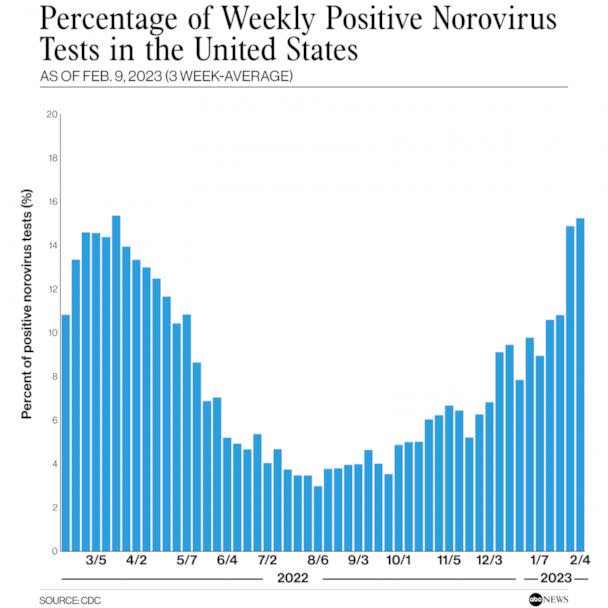 PHOTO: Percentage of Weekly Positive Norovirus Tests in the United States (CDC)