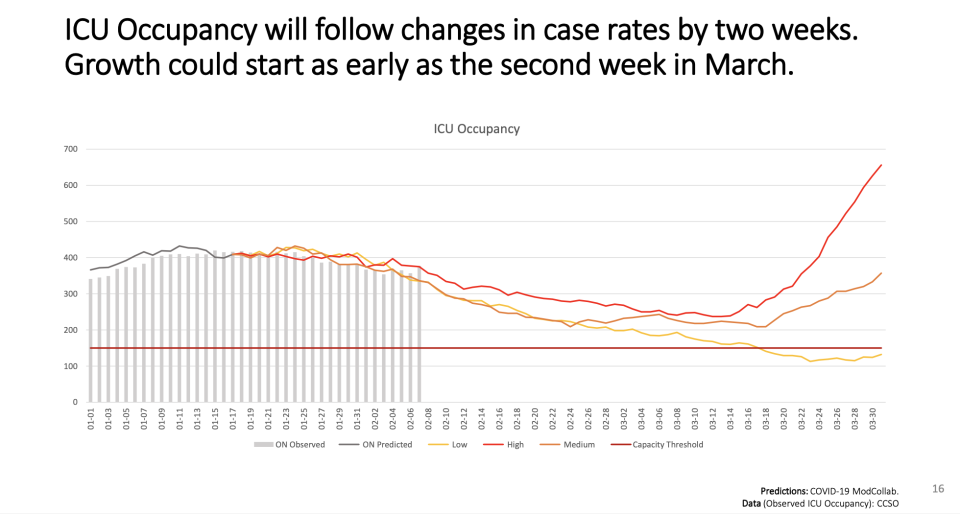 Ontario's ICU occupancy (Ontario COVID-19 Science Advisory Table)