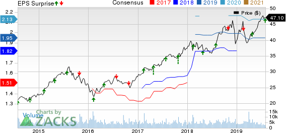 Service Corporation International Price, Consensus and EPS Surprise