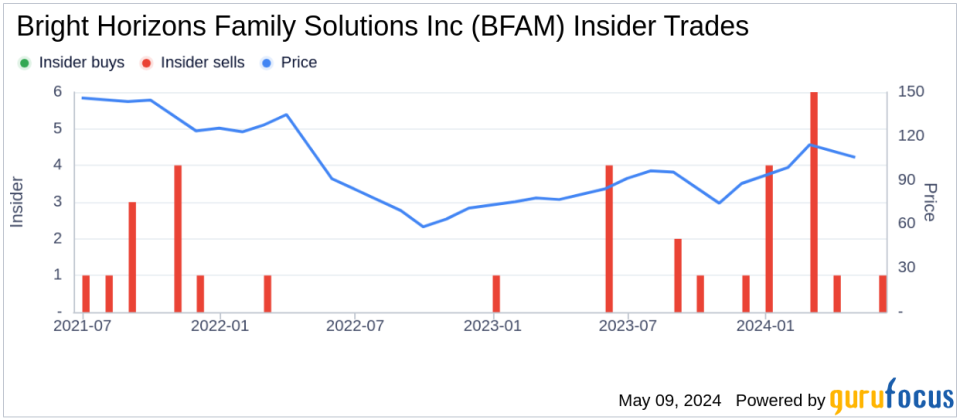 Insider Sale: CEO & President Stephen Kramer Sells 11,250 Shares of Bright Horizons Family Solutions Inc (BFAM)