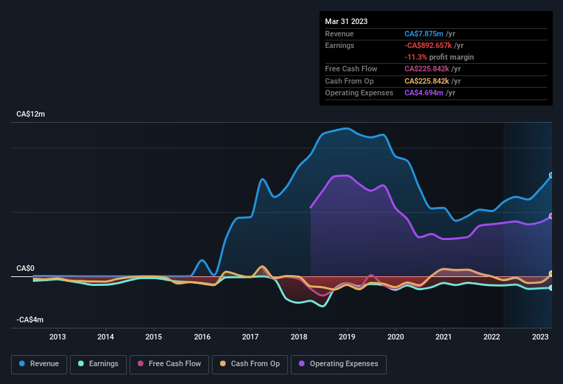 earnings-and-revenue-history