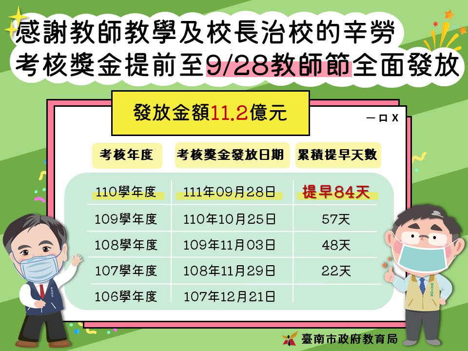 近年來台南市發放教師考核獎金的時間圖卡。（教育局提供）
