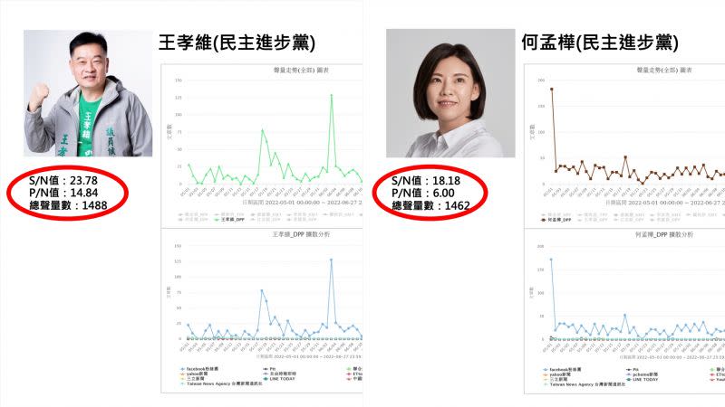 ▲同屬英系的民進黨議員參選人王孝維語何孟樺，都並非連任者，雖然網路聲量偏低，但聲量好感度（P/N值）在港湖區分居一二，仍有持續開創的可能。（圖／QuickseeK快析輿情提供）