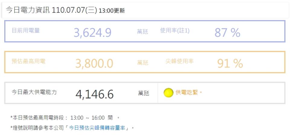 台電預估今日尖峰用電量為3800萬瓩，供電亮黃燈。   圖：擷取自台電官網