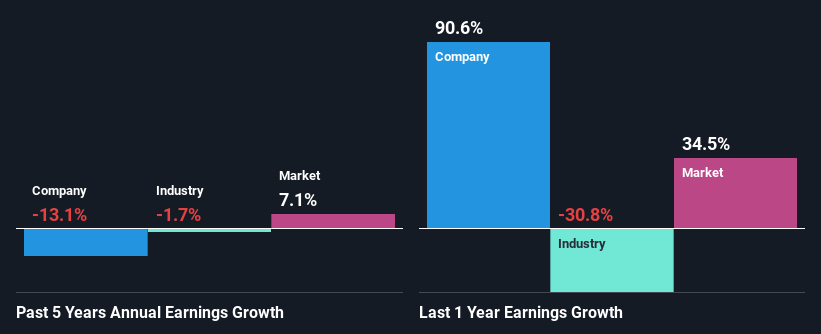 past-earnings-growth