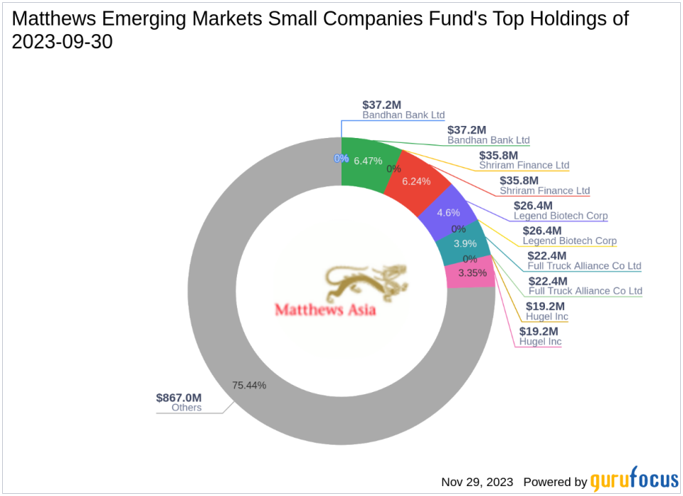 Matthews Emerging Markets Small Companies Fund Adjusts Portfolio, Ecopro BM Sees Major Cut