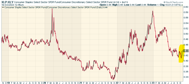 A chart comparing price action in the XLP ETF to the XLY ETF. 