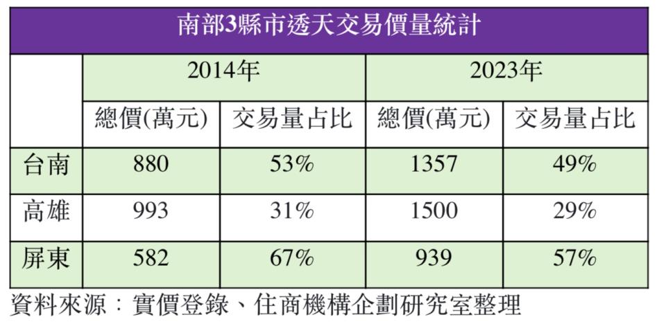 南部透天厝近十年來交易量價統計。圖/住商機構提供